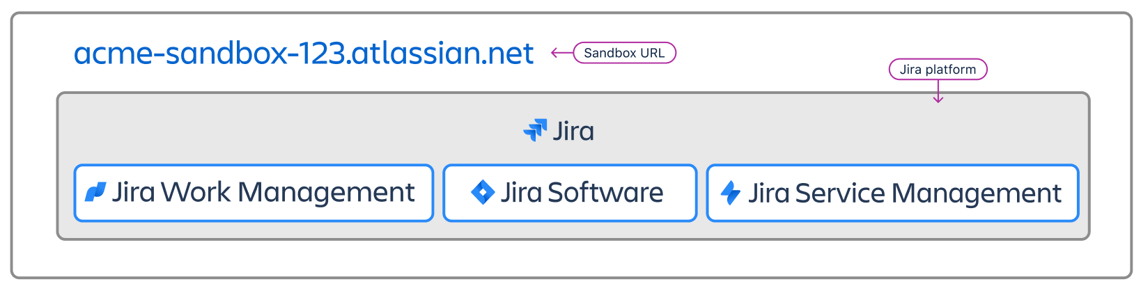 同じサンドボックス URL を持つ Jira プラットフォーム ボックス内の Jira 製品