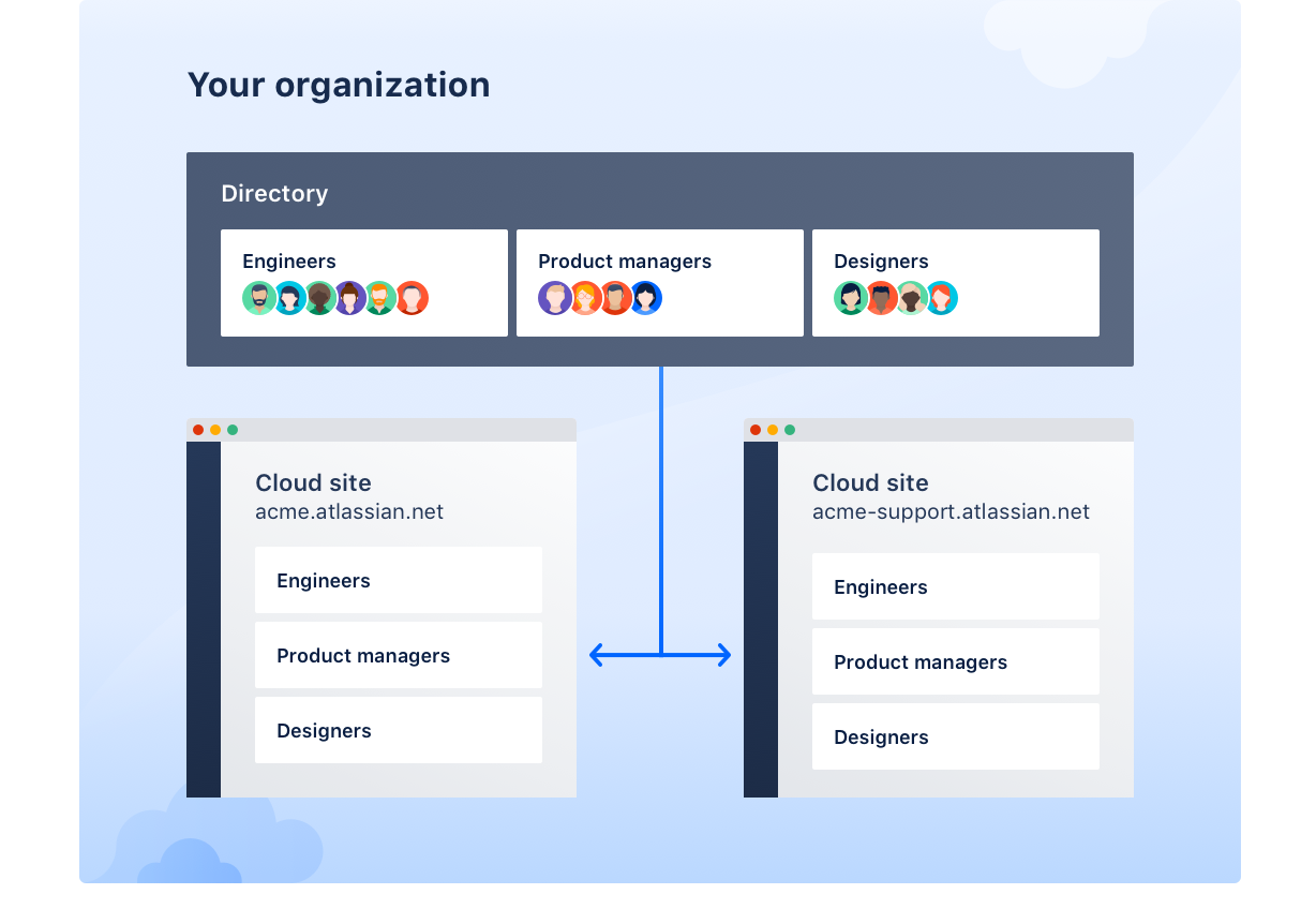 Atlassian сервисы. Atlassian access это. Atlassian Atlas. Atlassian assist. Настройка atlassian