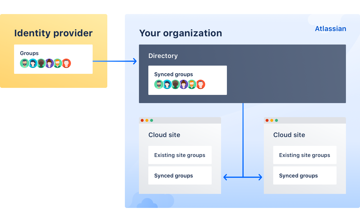 Https atlassian net. Sync группа. Атлассиан маркетплей. Your Atlassian cloud site is currently unavailable..