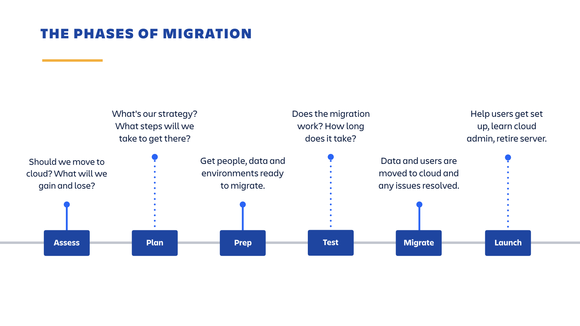 Timeline showing the six phases of a cloud migration, from assess to launch.