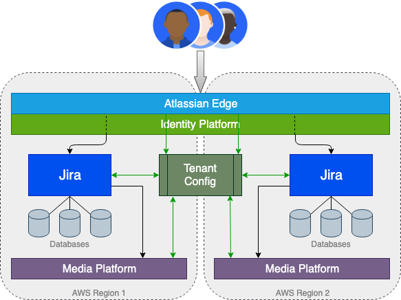 Atlassian cloud architecture | Atlassian Cloud | Atlassian ...