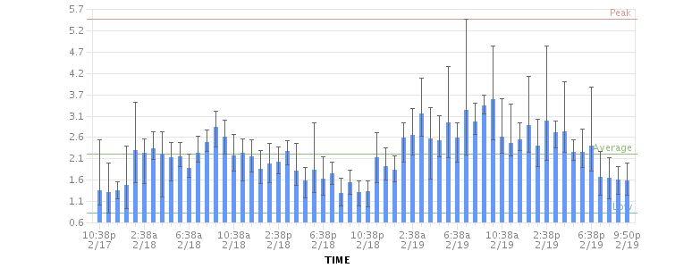 MetricChartLoad2days.png