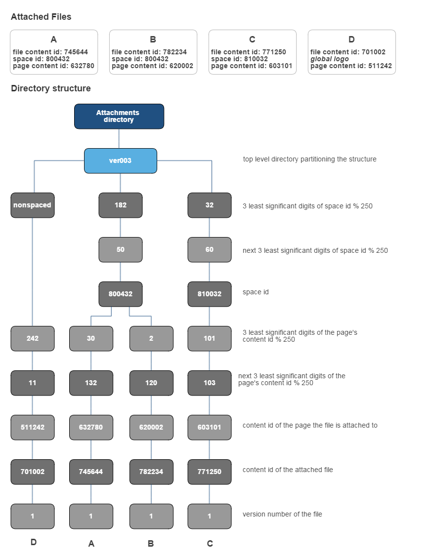 Hierarchical File System Attachment Storage Confluence Data Center And Server 5 9 Atlassian Documentation