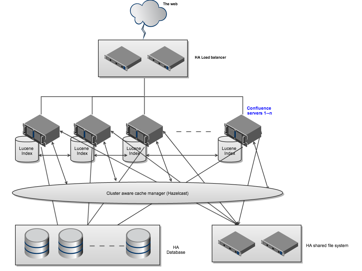 Confluence Data Center | Confluence Data Center And Server 5.9 | Atlassian  Documentation