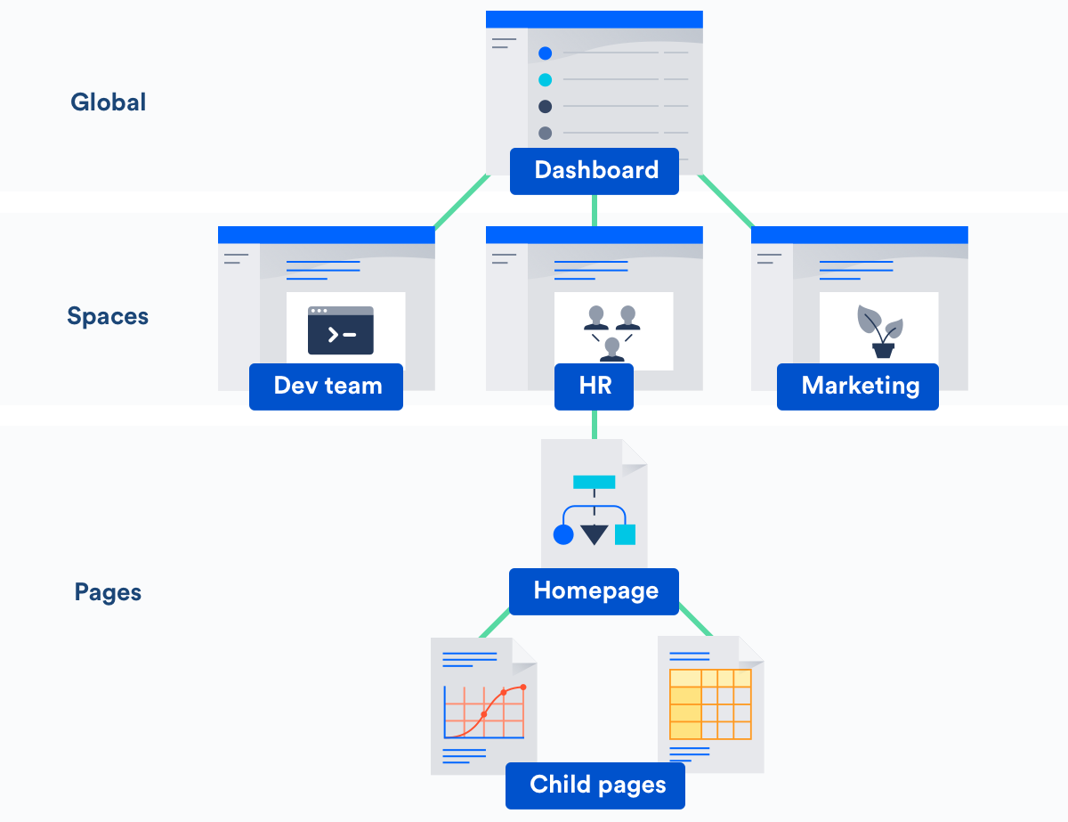 Atlassian Confluence Server. Веб сервер Atlassian Confluence. Confluence схема процесса. Confluence структура.