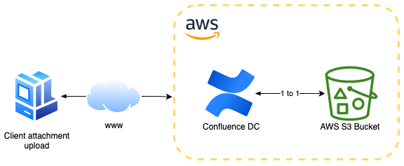 How  S3 Storage Works: Complete Overview