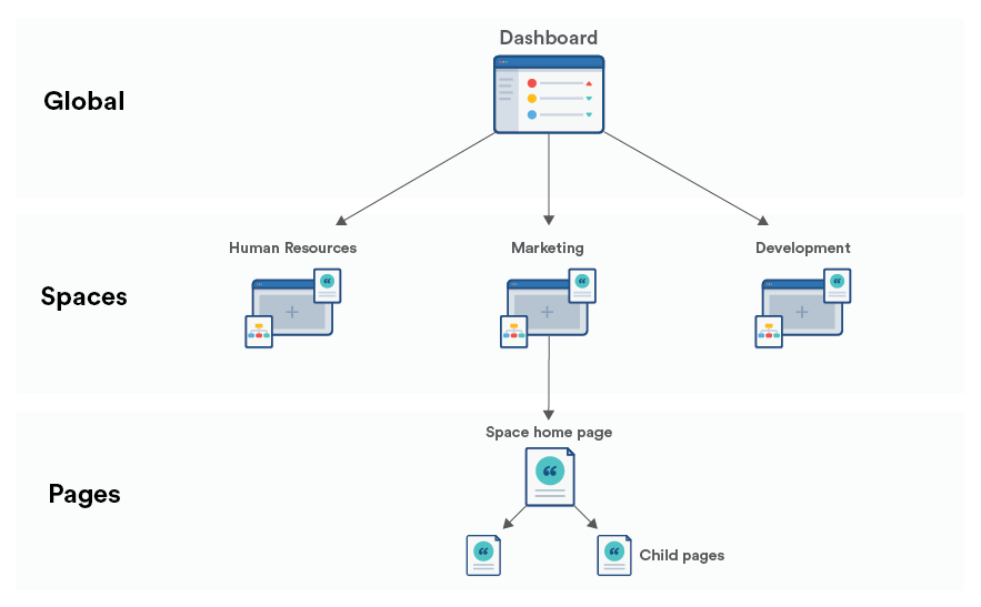 Confluence content structure