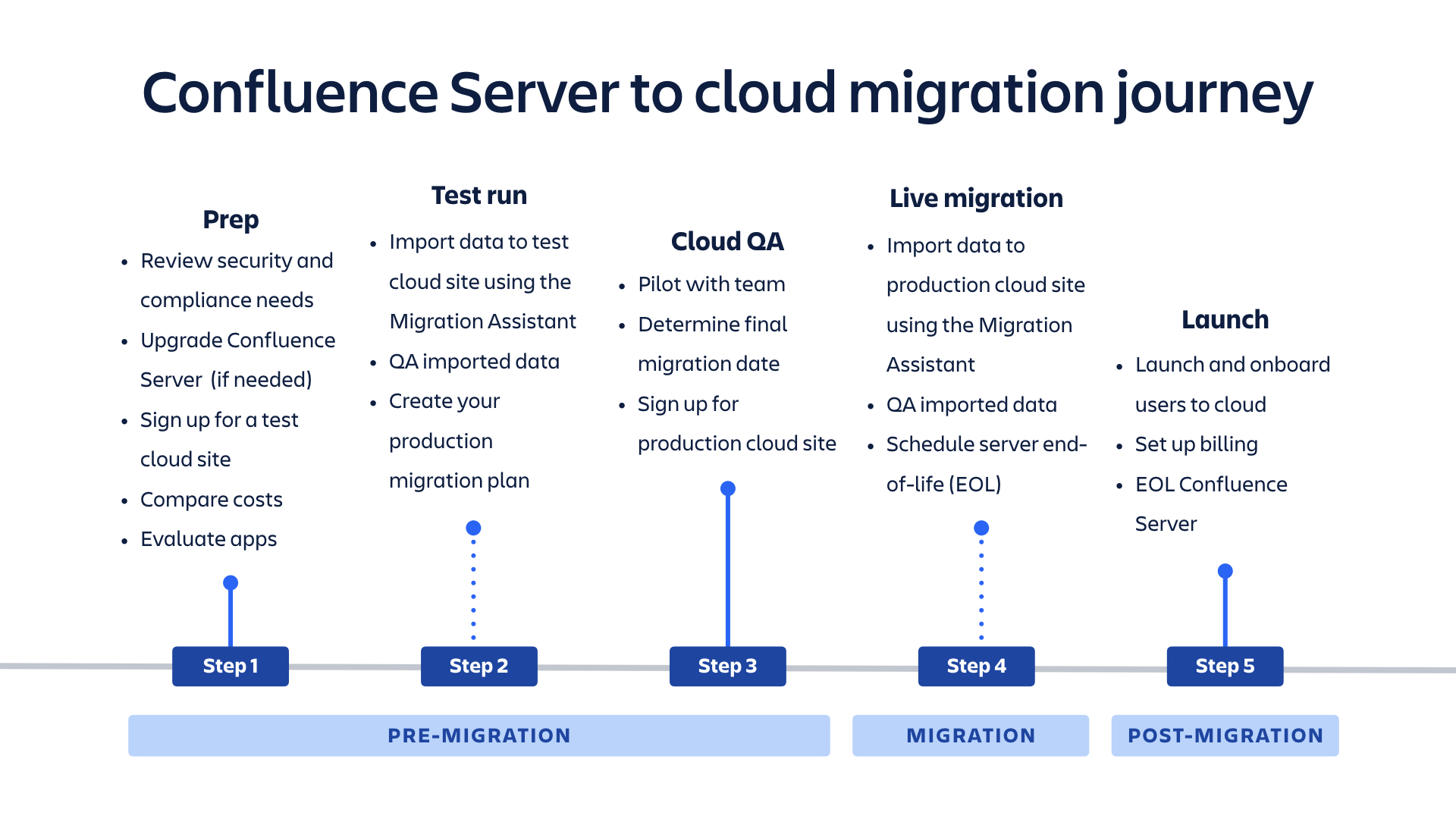 Confluence Server to cloud migration journey diagram