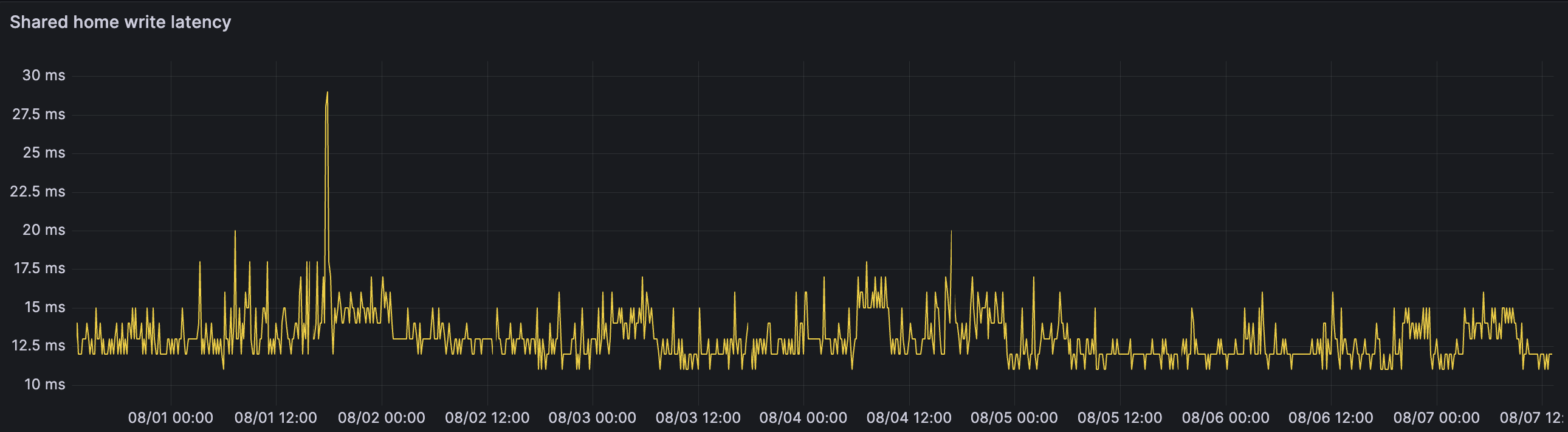 Shared home write latency