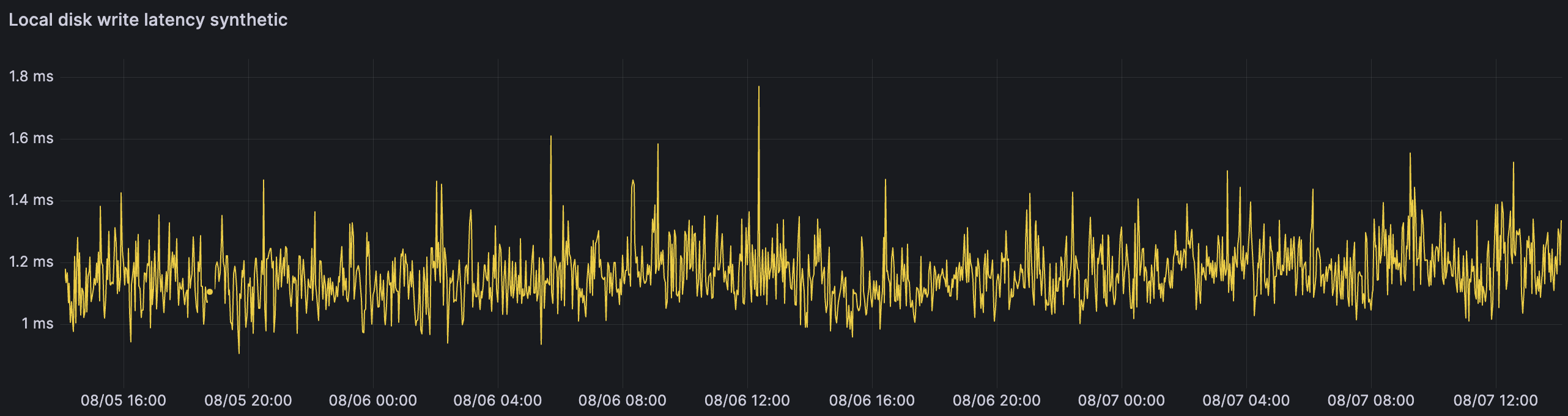 Healthy home.local.write.latency.synthetic.value metric 