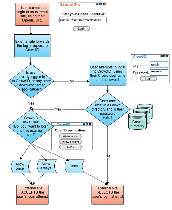 How OpenID sites work with CrowdID and how CrowdID works with Crowd