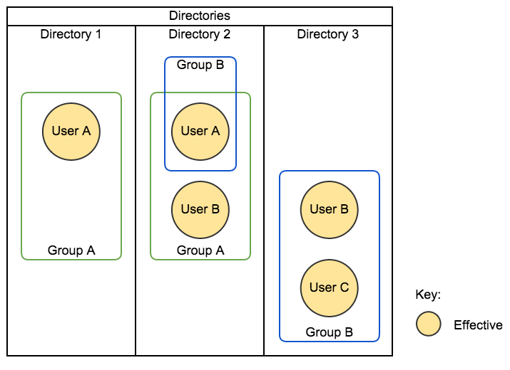 aggregating