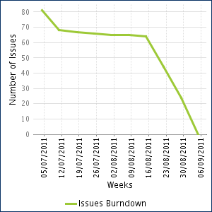 Confluence Chart Macro Gantt