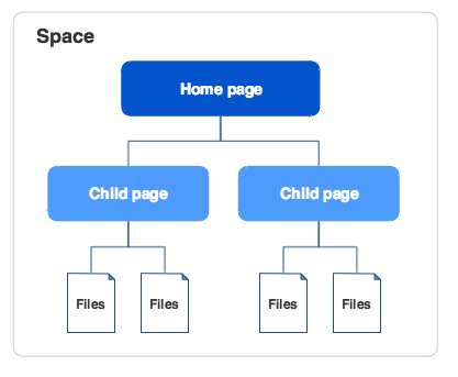 Create Beautiful And Dynamic Pages Confluence Data Center And Server 7 11 Atlassian Documentation