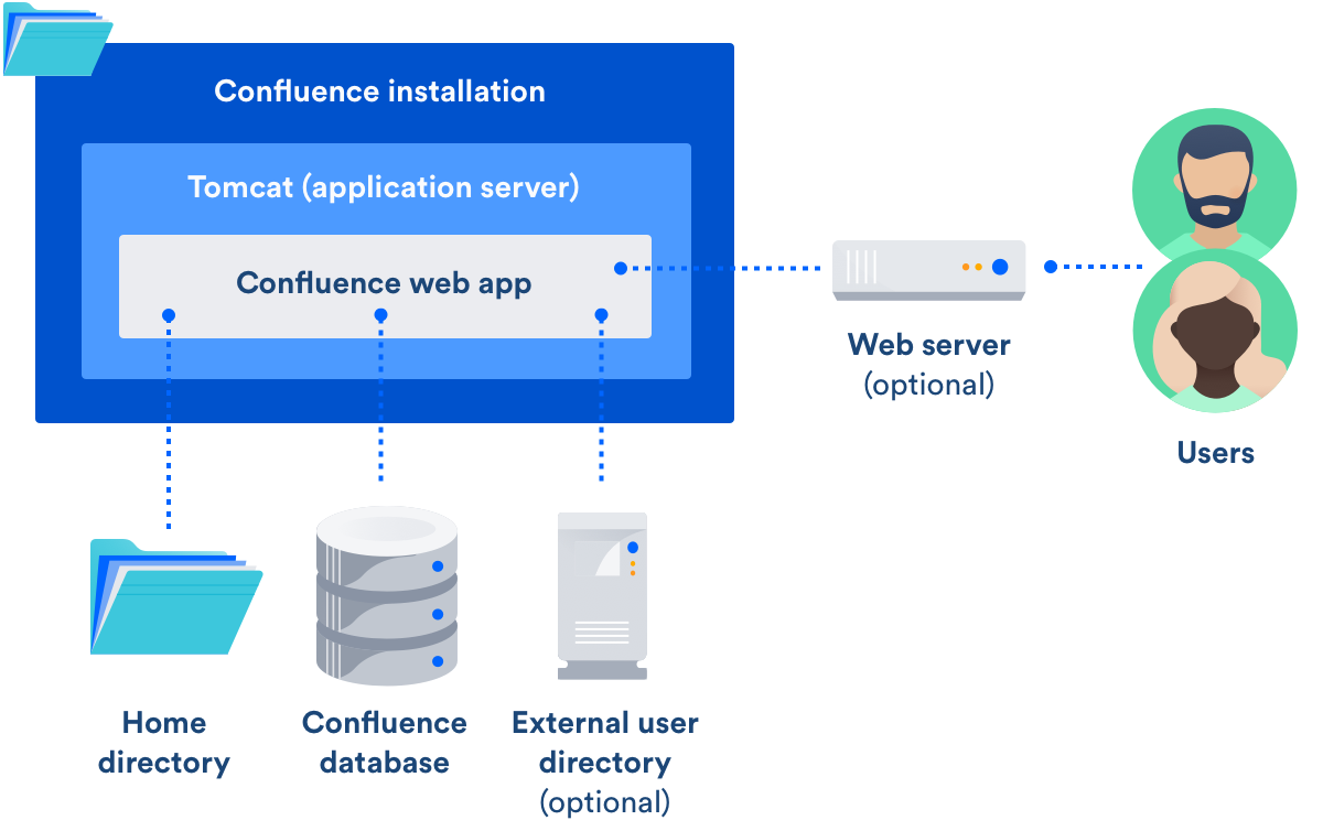 confluence server