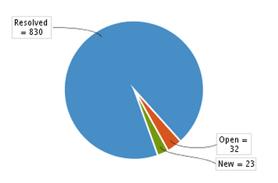 Jira Pie Chart Colors