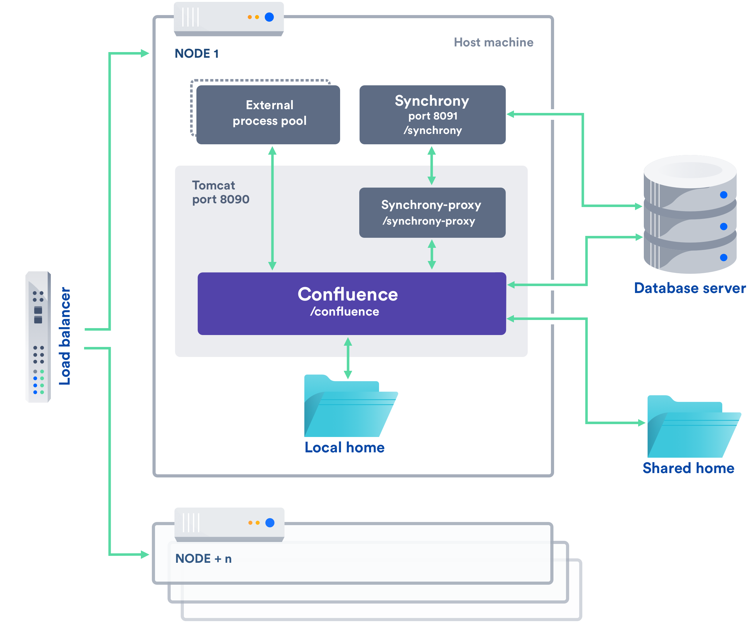 Confluence Data Center Technical Overview - Atlassian Documentation