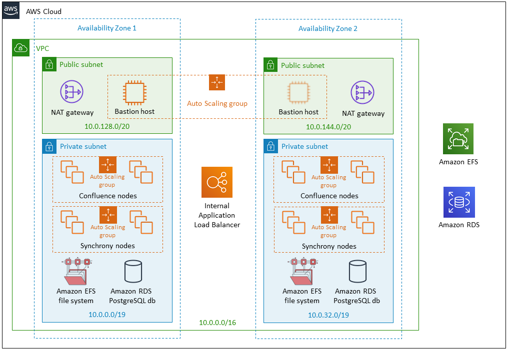 Running Confluence Data Center In Aws Atlassian Documentation 1428