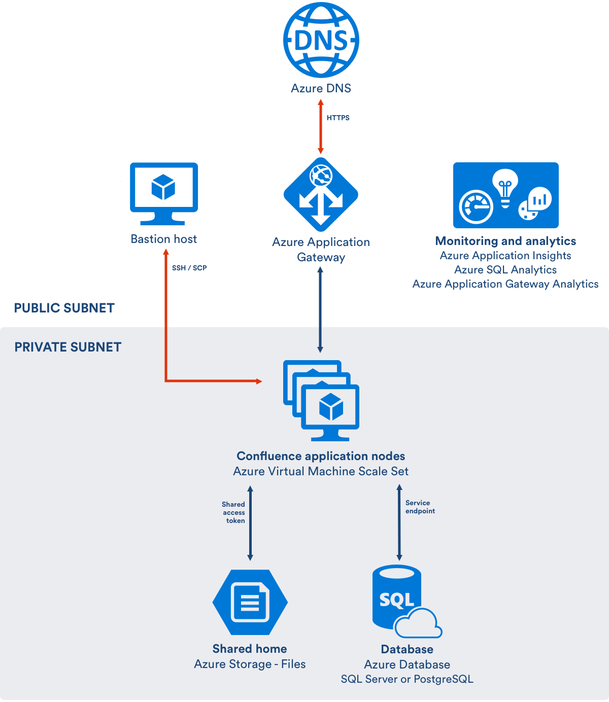 Getting started with Confluence Data Center on Azure - Atlassian ...