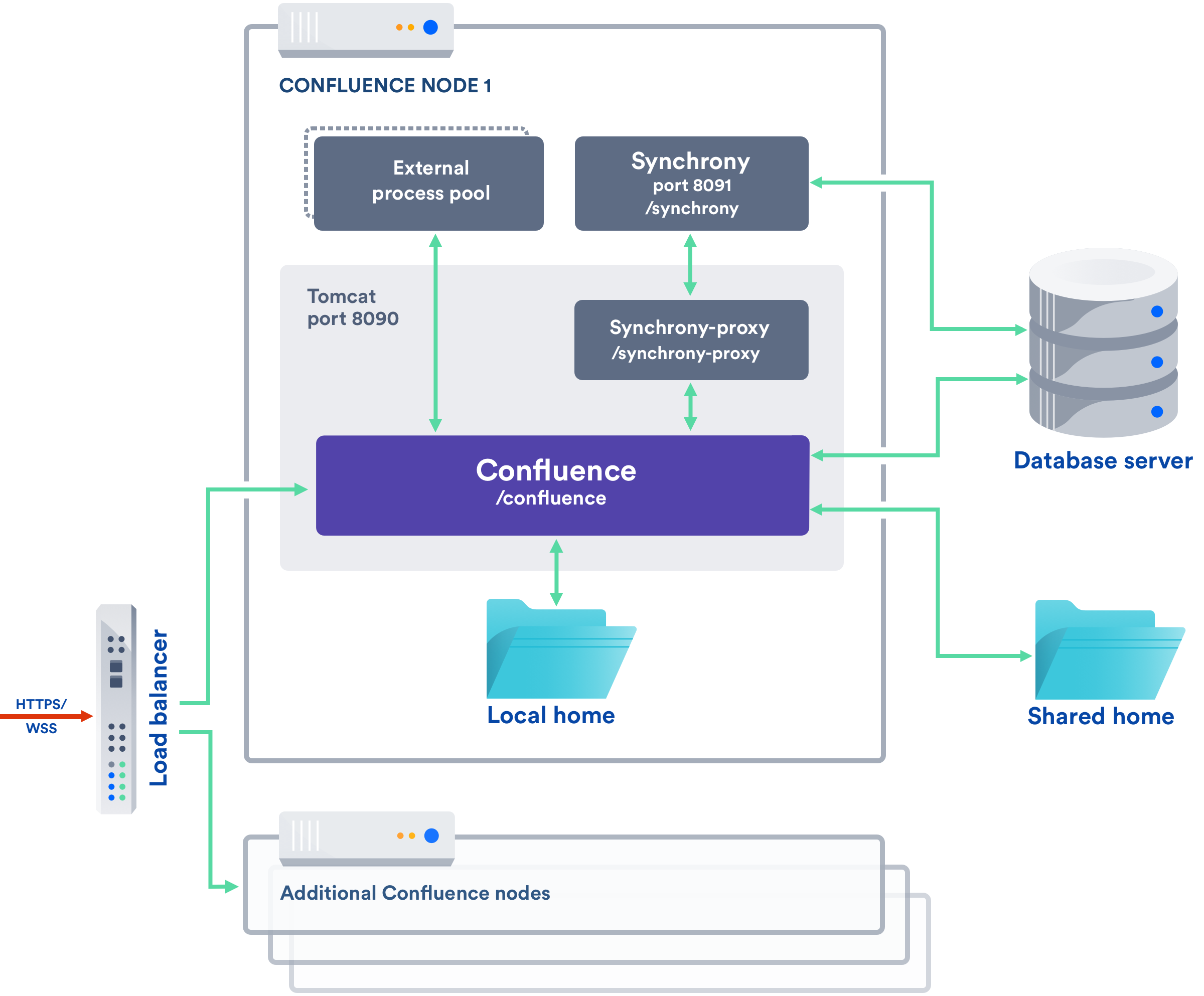 how to use confluence