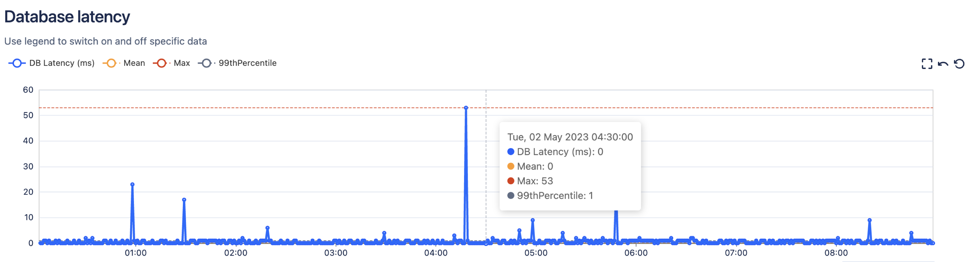 Database latency