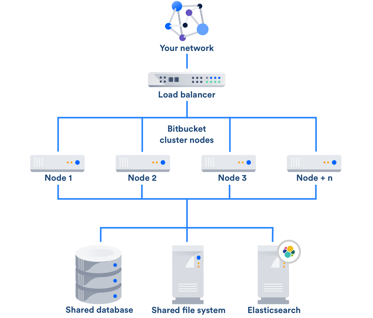 https://confluence.atlassian.com/enterprise/files/687022231/935393812/2/1503975140275/BitbucketDataCenter-4-node-architecture_diagram.png