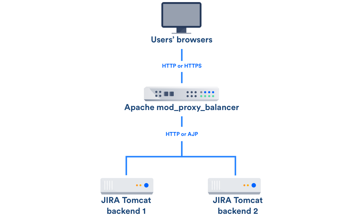 Jira data center. Jira Server архитектура. Архитектура Джира. Блок схема в конфлюенс.