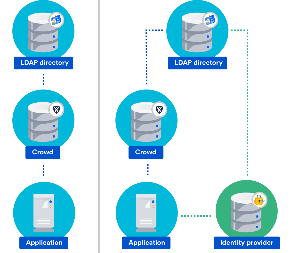 LDAP протокол. LDAP сервер. LDAP каталог. LDAP иконка. Ldap directories