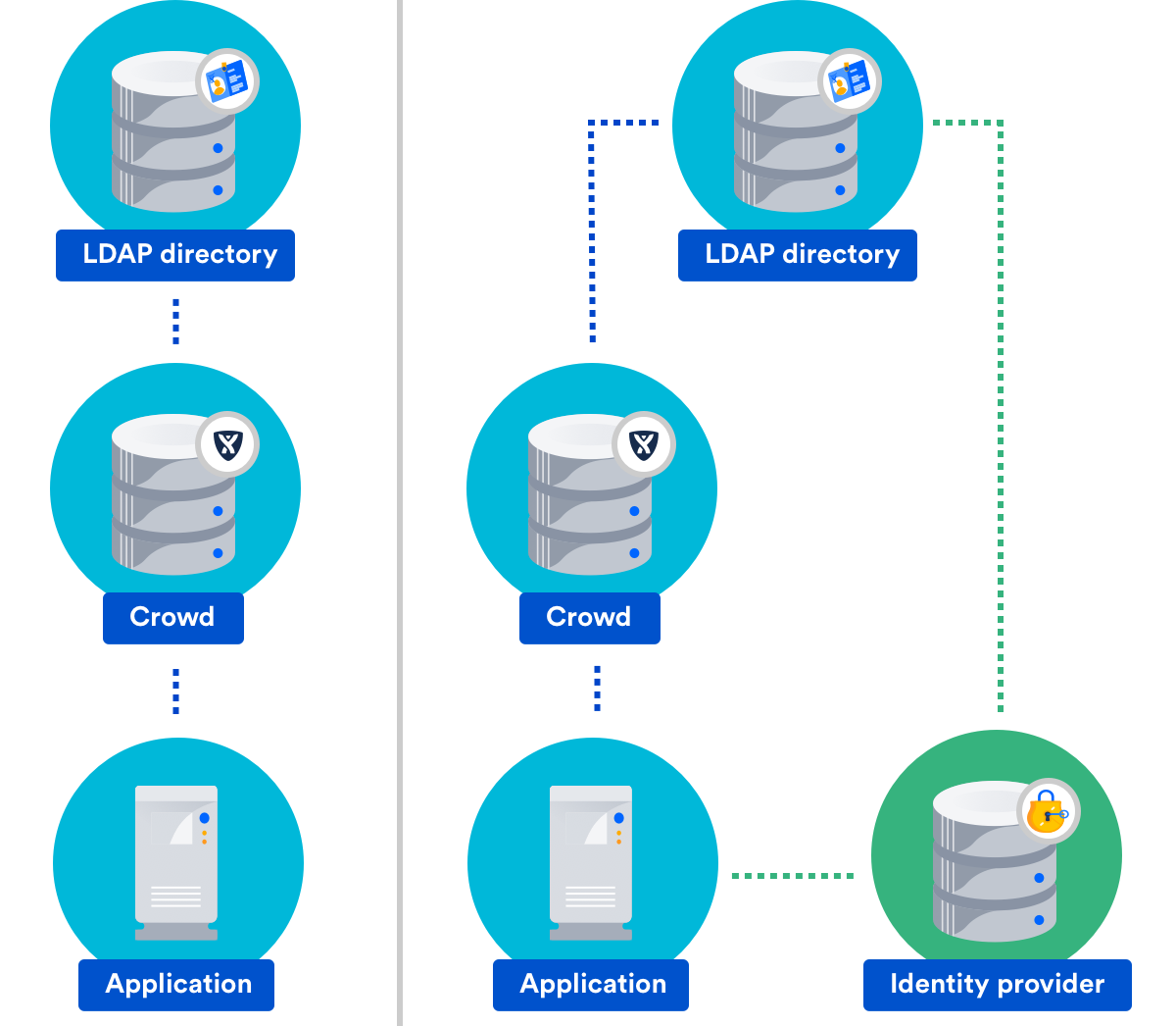 Ldap что это. LDAP протокол. LDAP сервер. LDAP каталог. Структура LDAP.