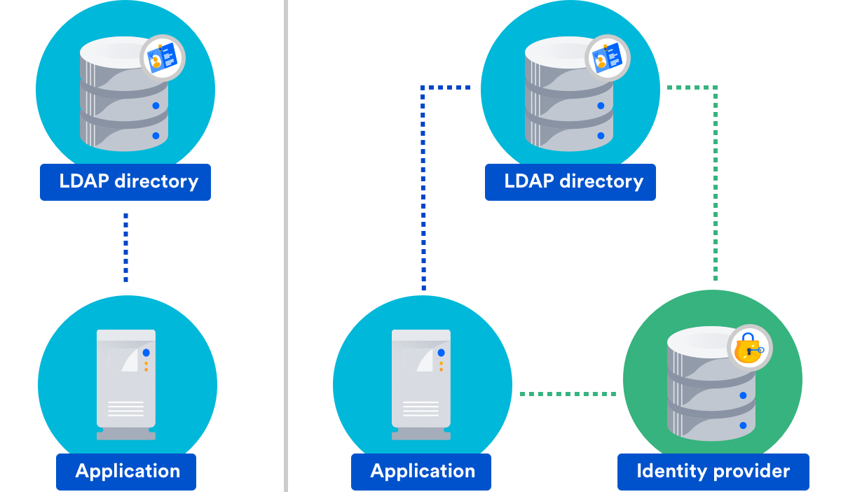 LDAP каталог. Службы каталогов LDAP. Схема LDAP. Active Directory каталогу LDAP. Ldap directories