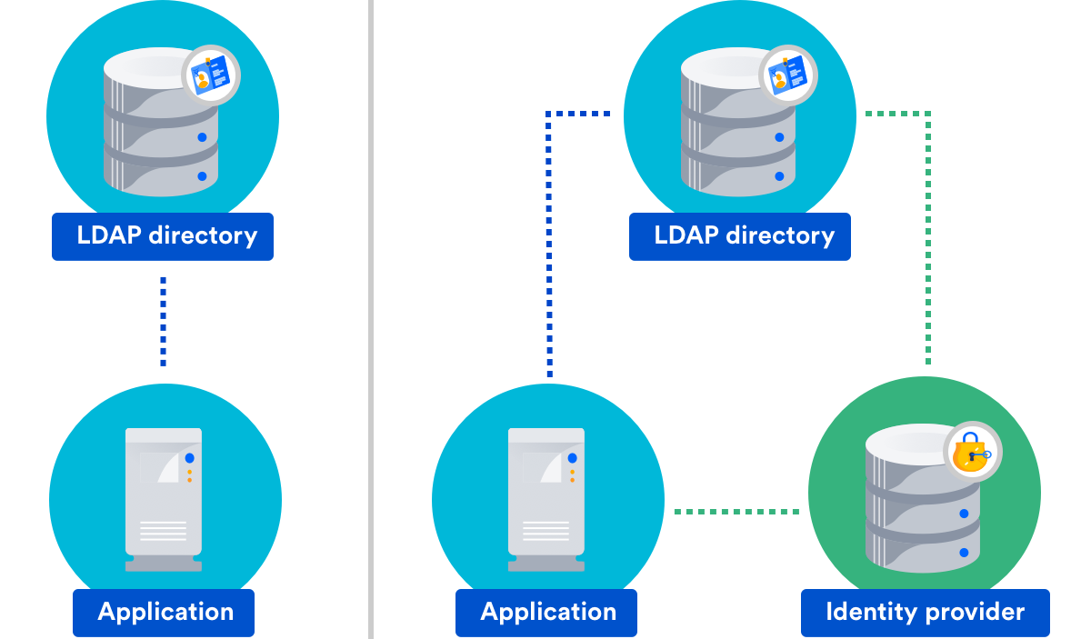 Adding Saml Integration To Your Existing User Management Infrastructure Atlassian Support Atlassian Documentation