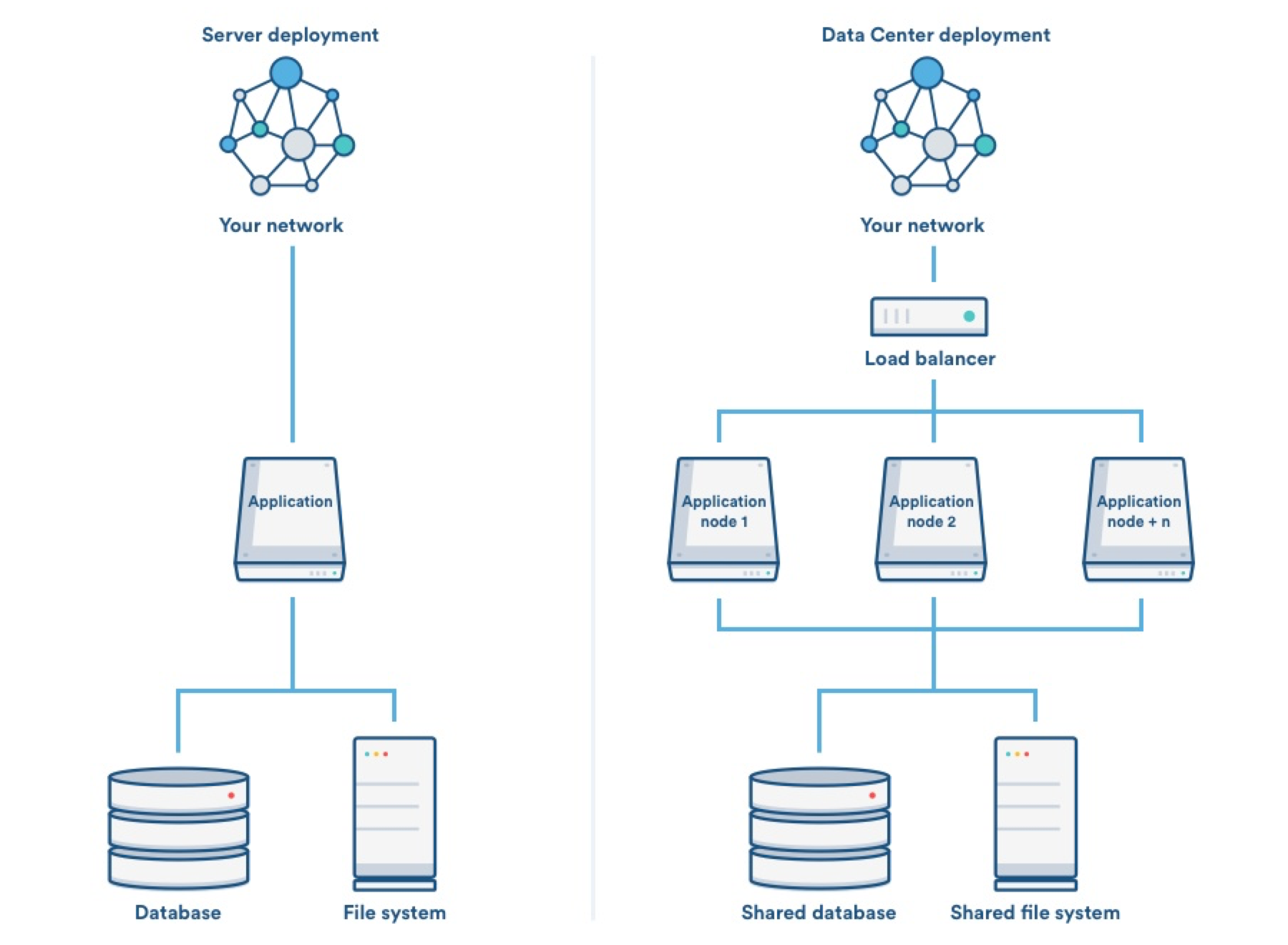 Scaling with Atlassian Data Center - Atlassian Documentation