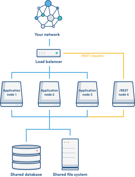 Traffic distribution with Atlassian Data Center - Atlassian Documentation