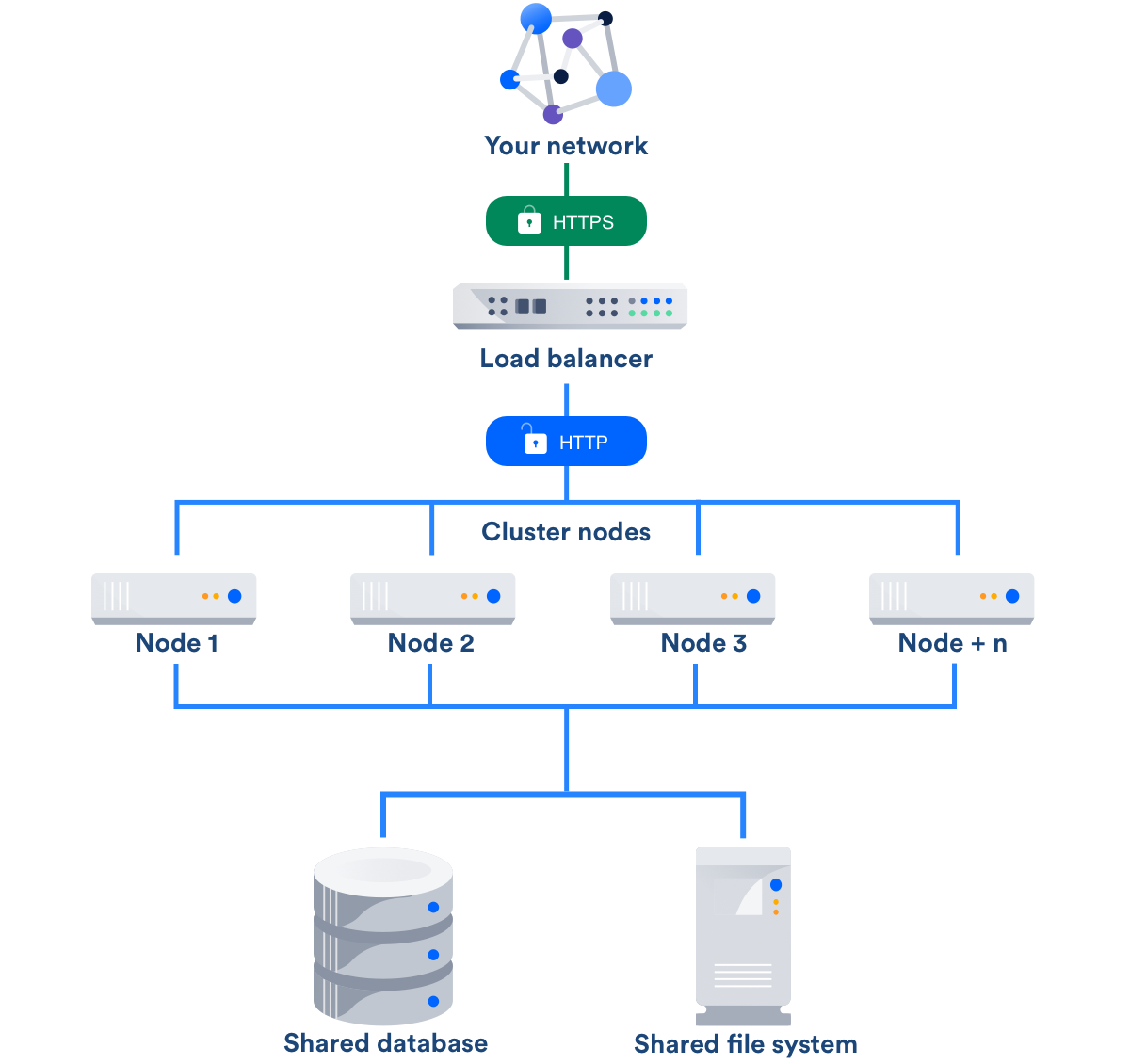 Network load Balancer Cluster. Balancer c в программировании. Балансер в базе данных. Apache Superset кластеризация loadbalancer.