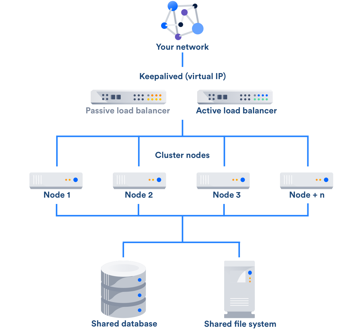 Load configuration