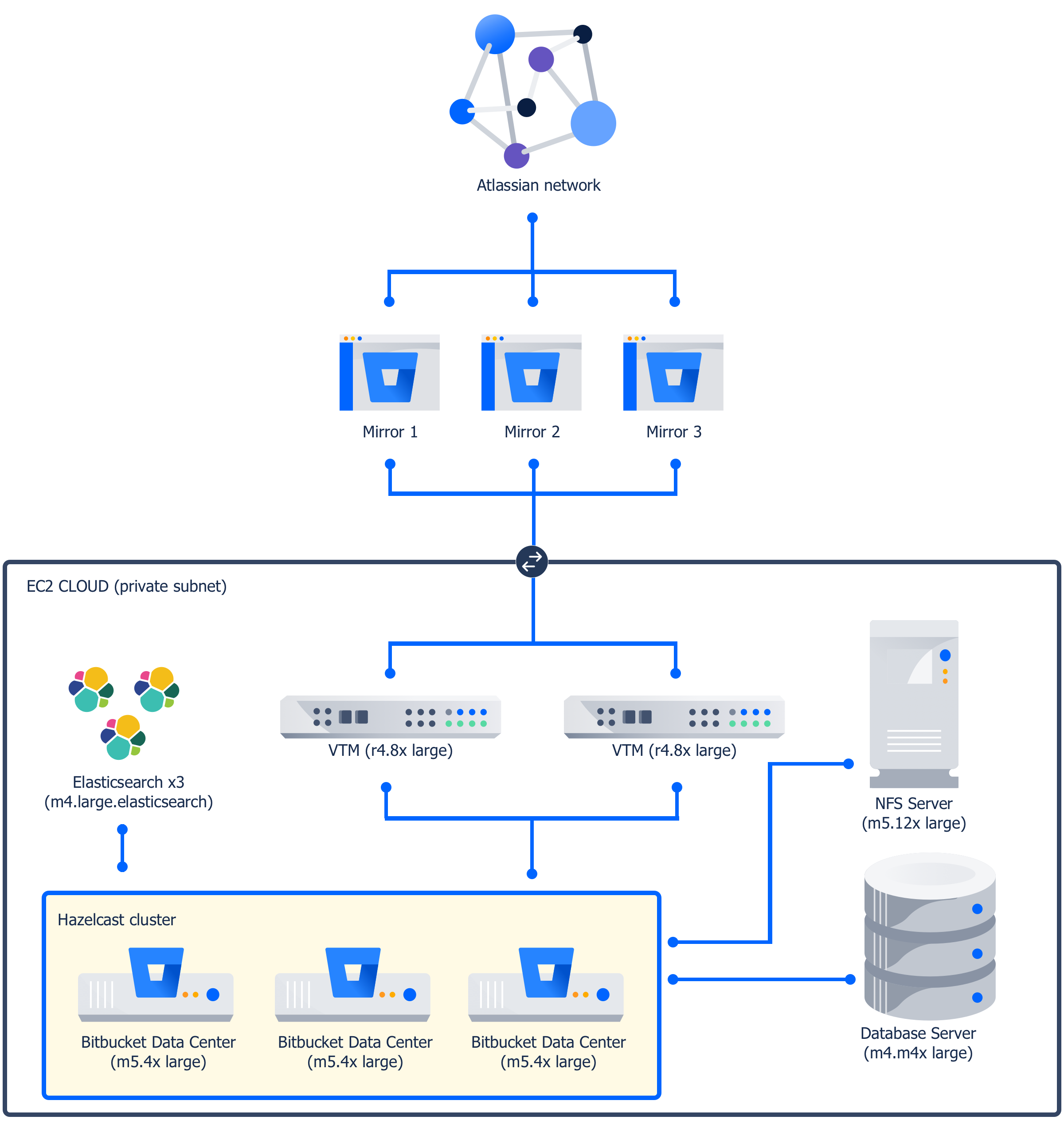 Bitbucket Data Center Sample Deployment And Monitoring Strategy 9833