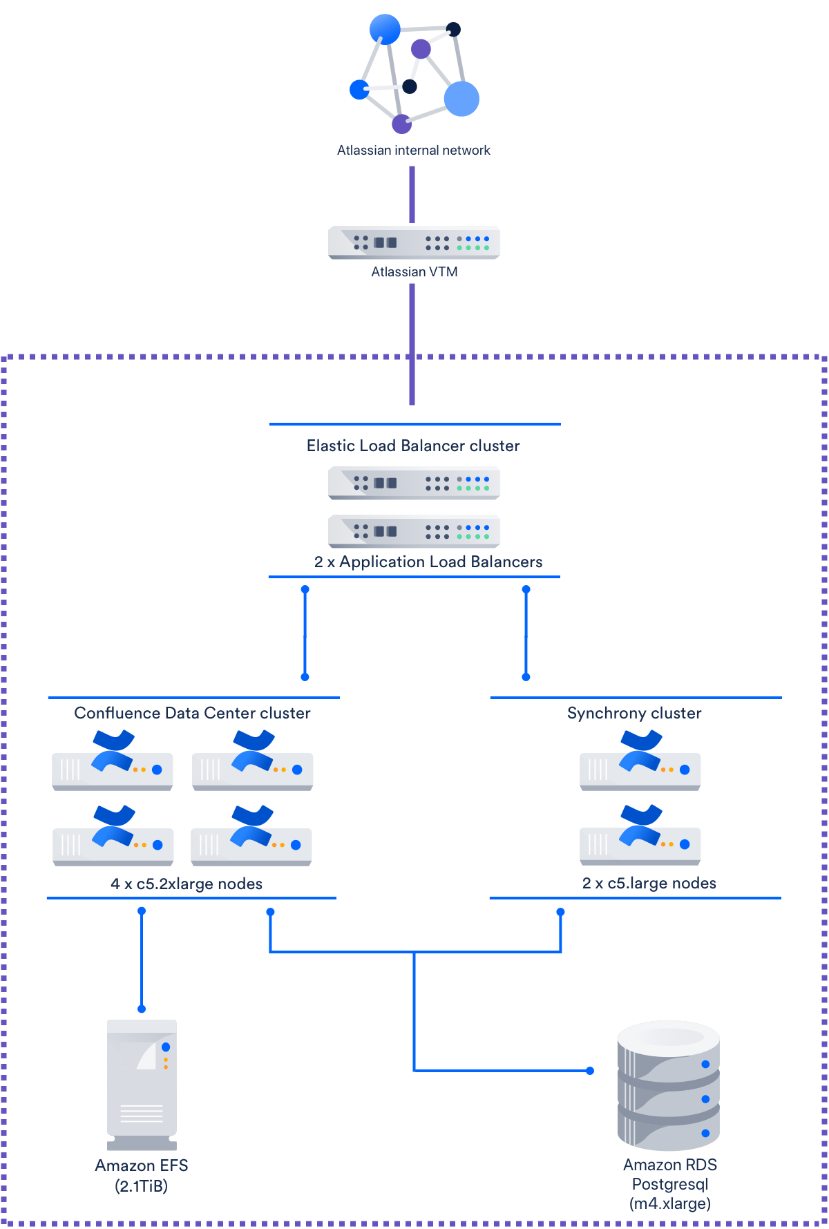 Confluence Data Center のサンプル デプロイメントおよび監視戦略 アトラシアン サポート アトラシアン製品ドキュメント