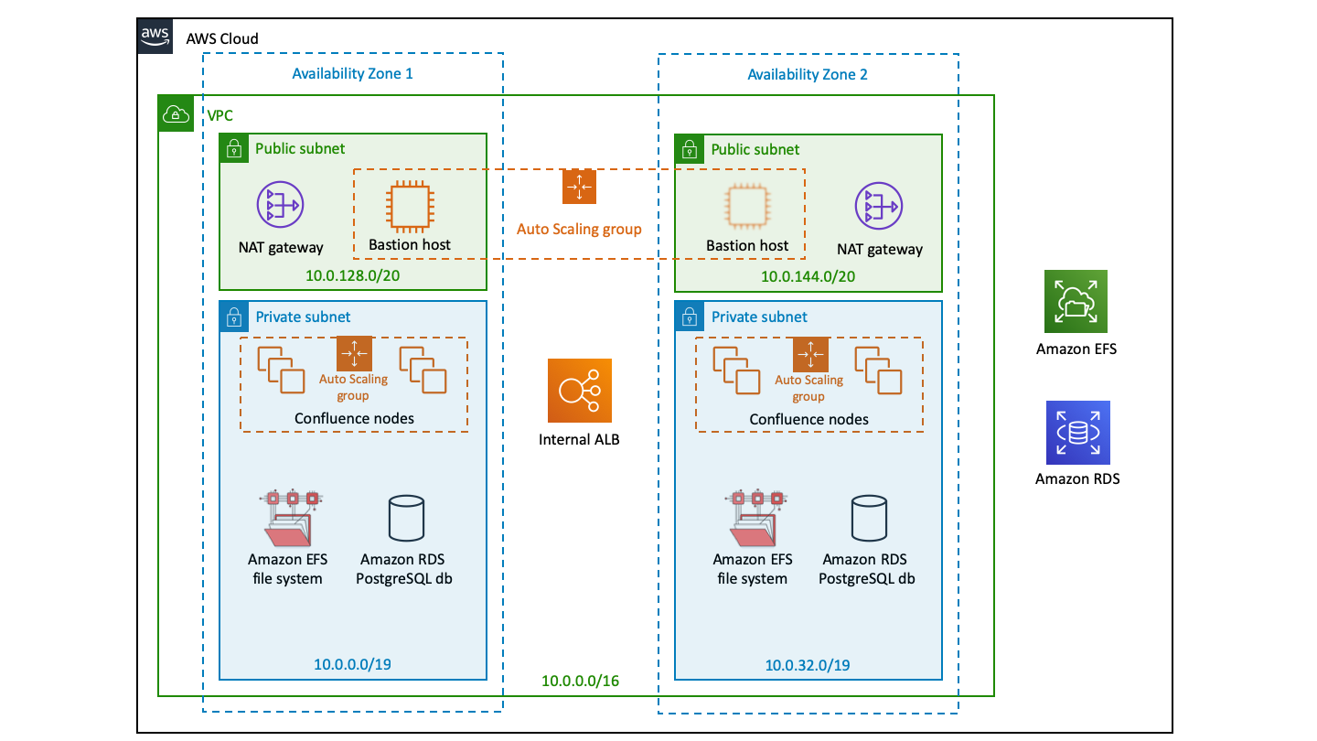 Running Confluence Data Center in AWS - Atlassian Documentation