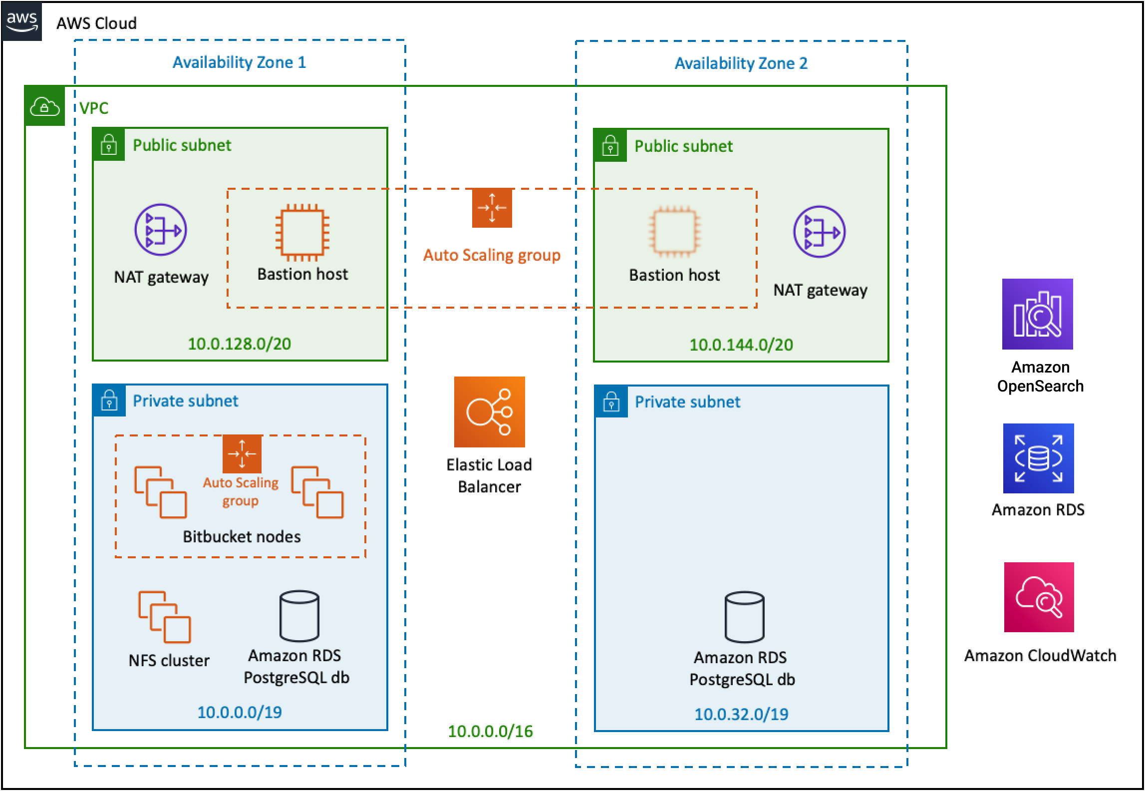 bitbucket workspaces