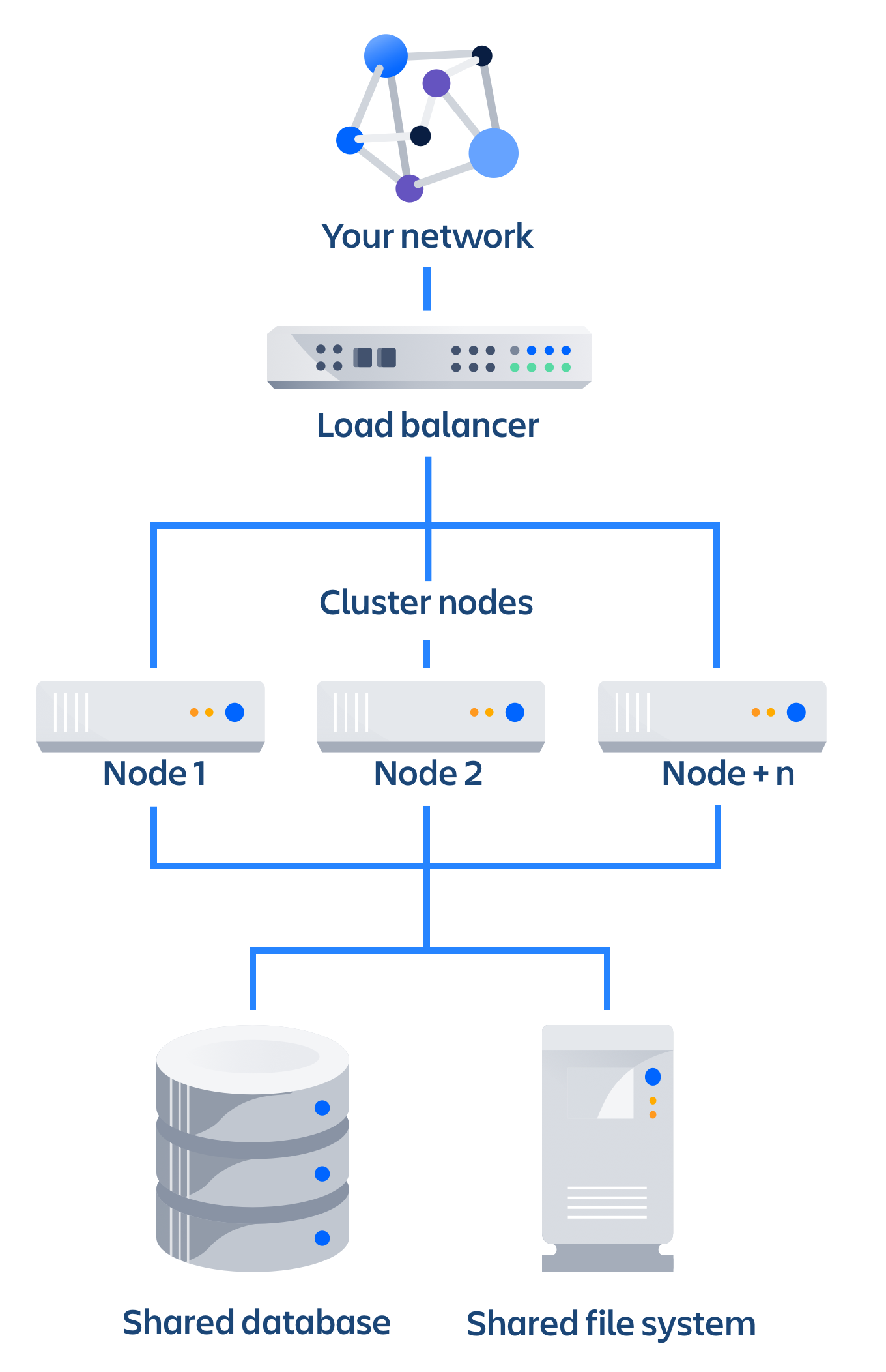 Atlassian Data Center Architecture And Infrastructure Options Atlassian Support Atlassian Documentation