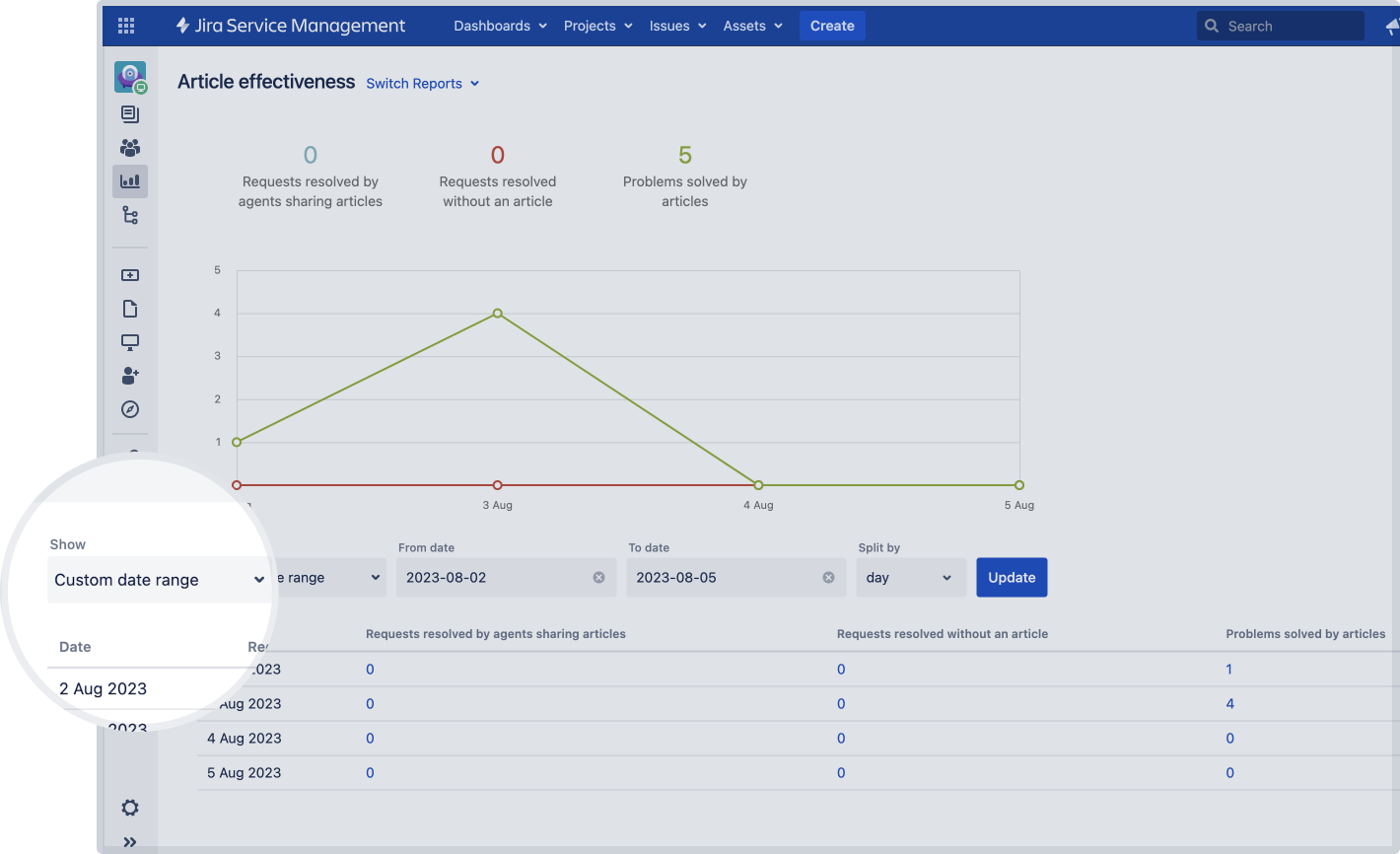 Article effectiveness report with custom date range