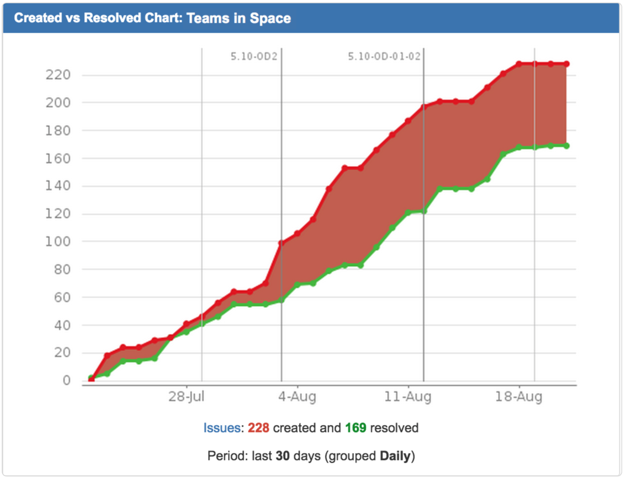 Workload Chart