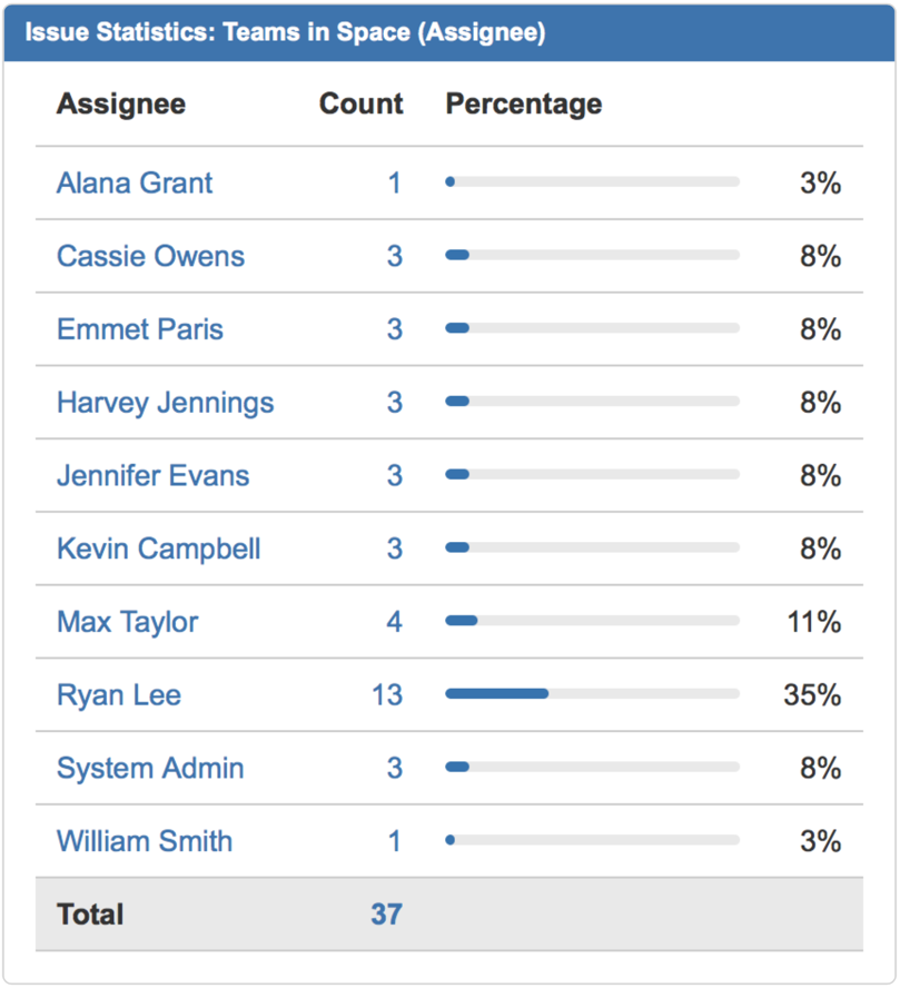 5 Steps To A Killer JIRA Dashboard | Atlassian Support | Atlassian ...