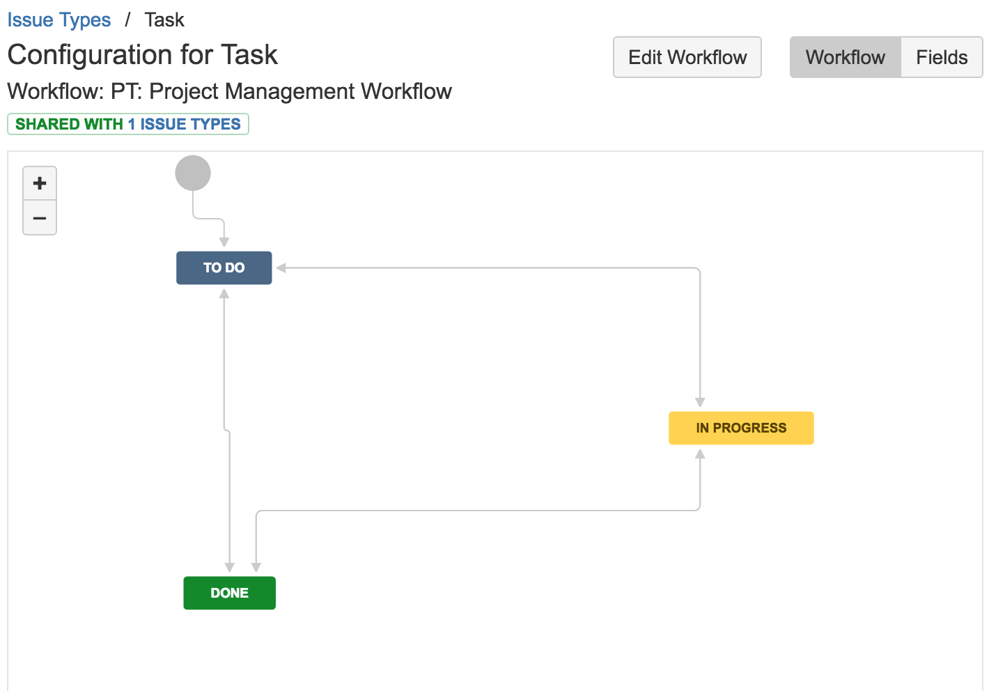 Jira fields. Воркфлоу Джира. Схема Воркфлов в Джира. Workflow разработки по. Жизненный цикл задачи в Jira.