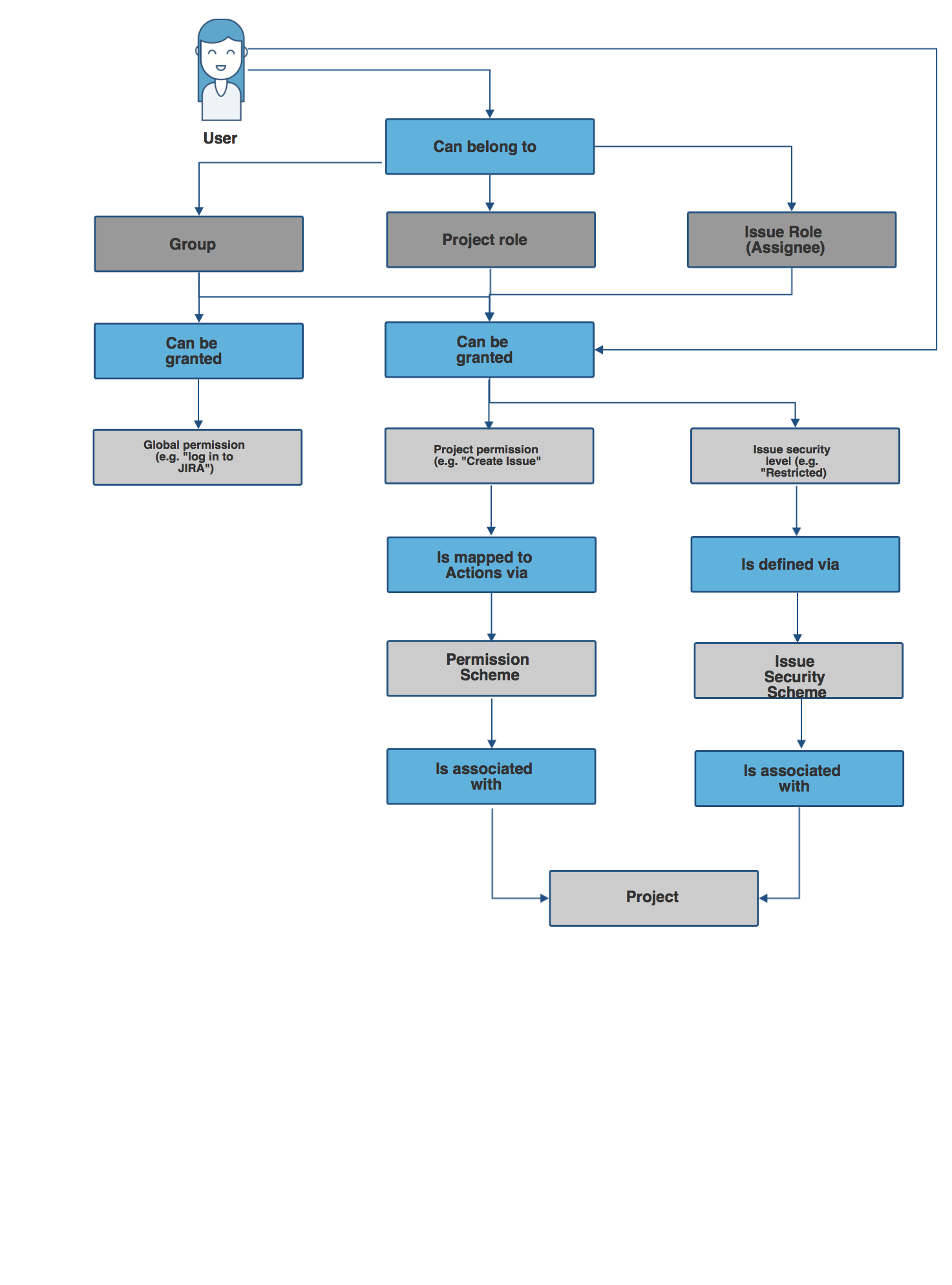 Permissions overview - Atlassian Documentation workflow diagram vs process flow diagram 