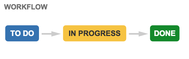 既定のワークフローには、TO DO、進行中、および完了のステータスがあります。
