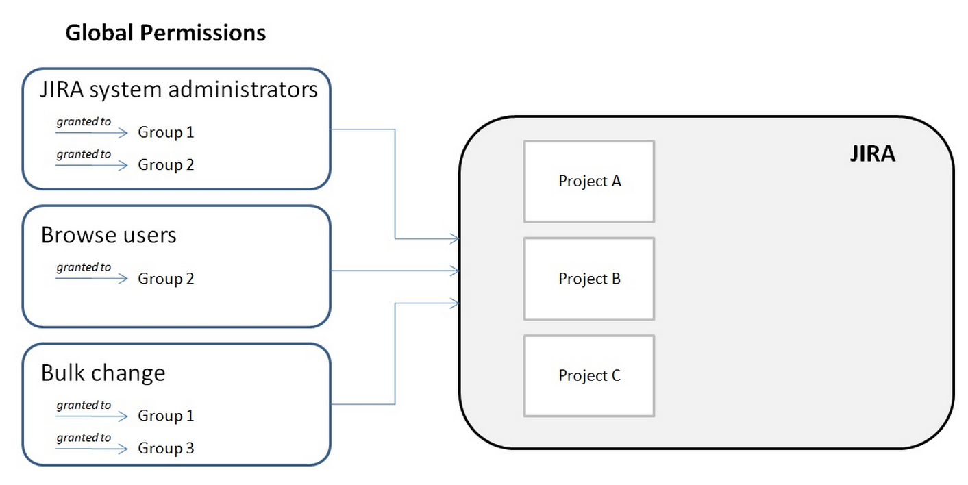 Diagram of sample global permissions that can be granted to groups.