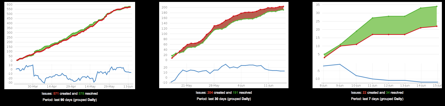 Three Created vs. Resolved Issues gadgets showing different data.