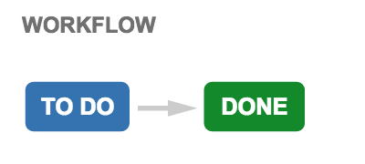 Workflow with statuses To do and Done.
