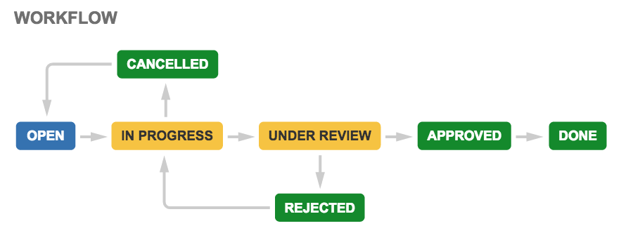 Process management workflow